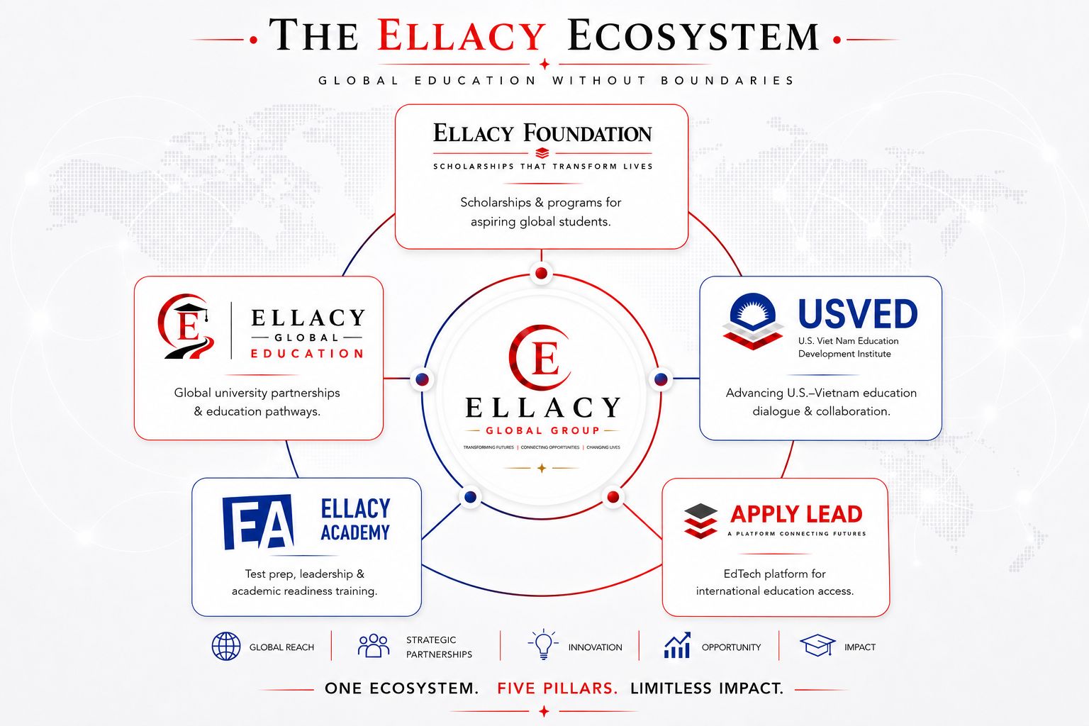 The Ellacy Ecosystem — five pillars of global education